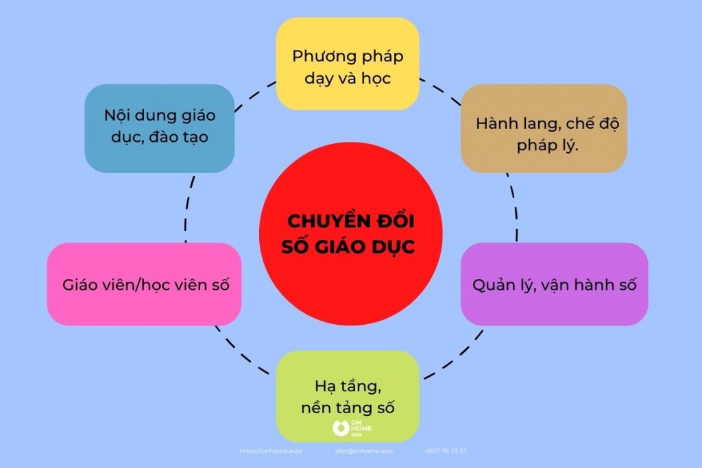 Mô hình chuyển đổi số giáo dục